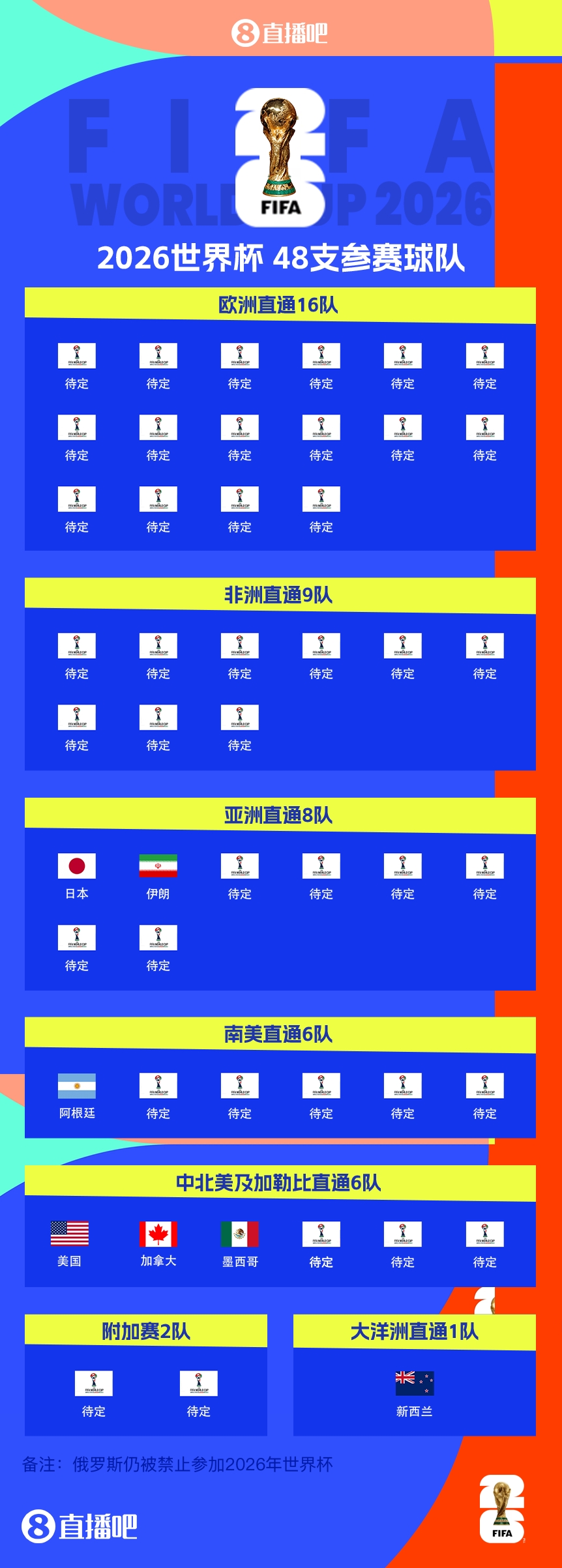 衛(wèi)冕冠軍晉級(jí)！阿根廷提前5輪晉級(jí)2026世界杯，預(yù)選賽晉級(jí)第四隊(duì)