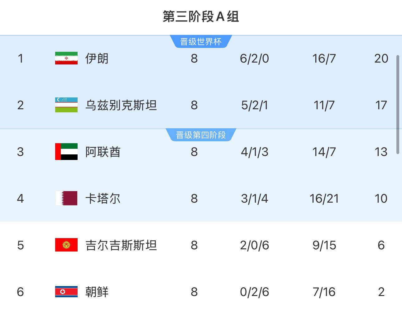 提前2輪出局！朝鮮8輪積2分&凈勝球-9，成本屆18強(qiáng)賽首支出局球隊(duì)