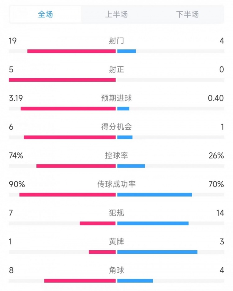 巴薩vs奧薩蘇納數(shù)據(jù)：射門19比4、射正5比0、控球率74%比26%
