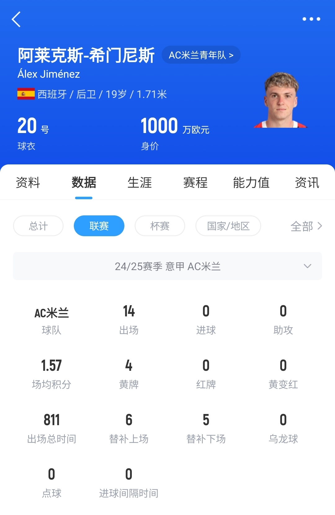 皇馬可900萬回購！米蘭花500萬歐買斷，如今A-希門尼斯身價已翻倍