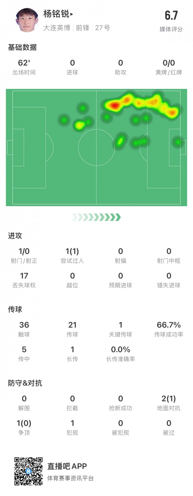 17歲小將楊銘銳中超首秀數(shù)據(jù)：關(guān)鍵傳球1次，丟失球權(quán)17次