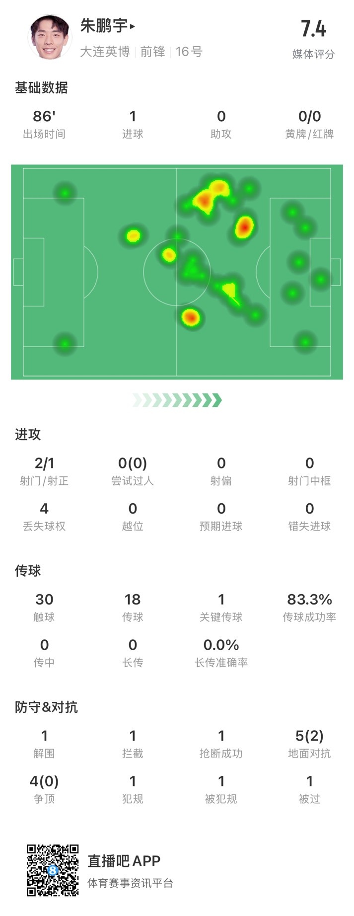 年輕有為！朱鵬宇全場數(shù)據(jù)：評分7.4，打進(jìn)1球&傳球成功率83.3%
