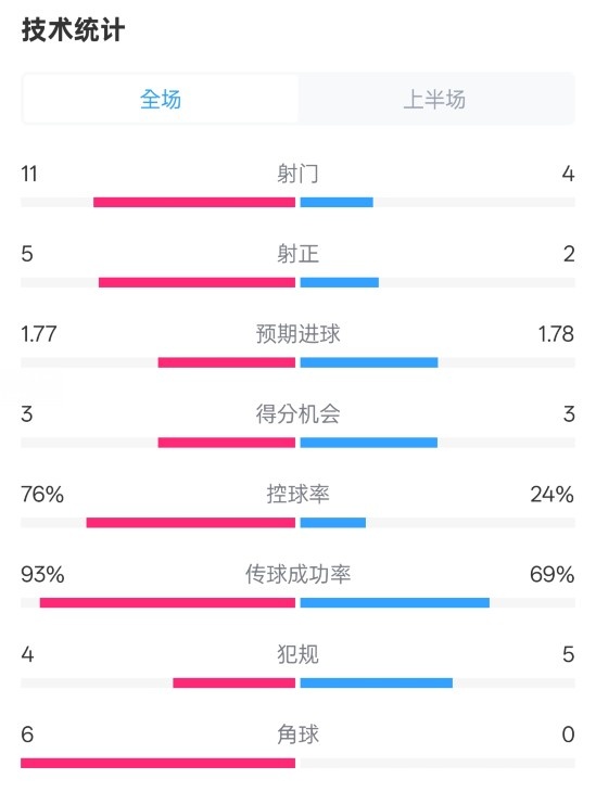 皇馬半場(chǎng)1-2萊加內(nèi)斯數(shù)據(jù)：射門(mén)11-4，射正5-2，控球率76%-24%