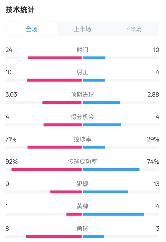 皇馬3-2萊加內(nèi)斯全場數(shù)據(jù)：射門24-10，射正10-4，控球率71%-29%