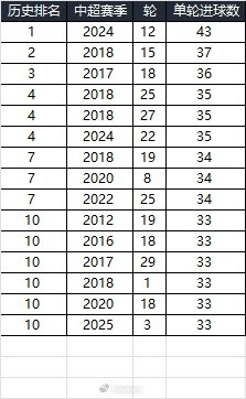 25賽季第三輪單輪總進(jìn)球33個(gè)，在中超歷史上排名第10