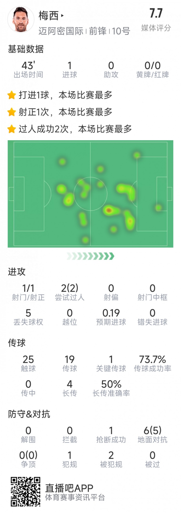 梅西本場數(shù)據(jù)：替補登場2分鐘破門，6對抗5成功，2次過人