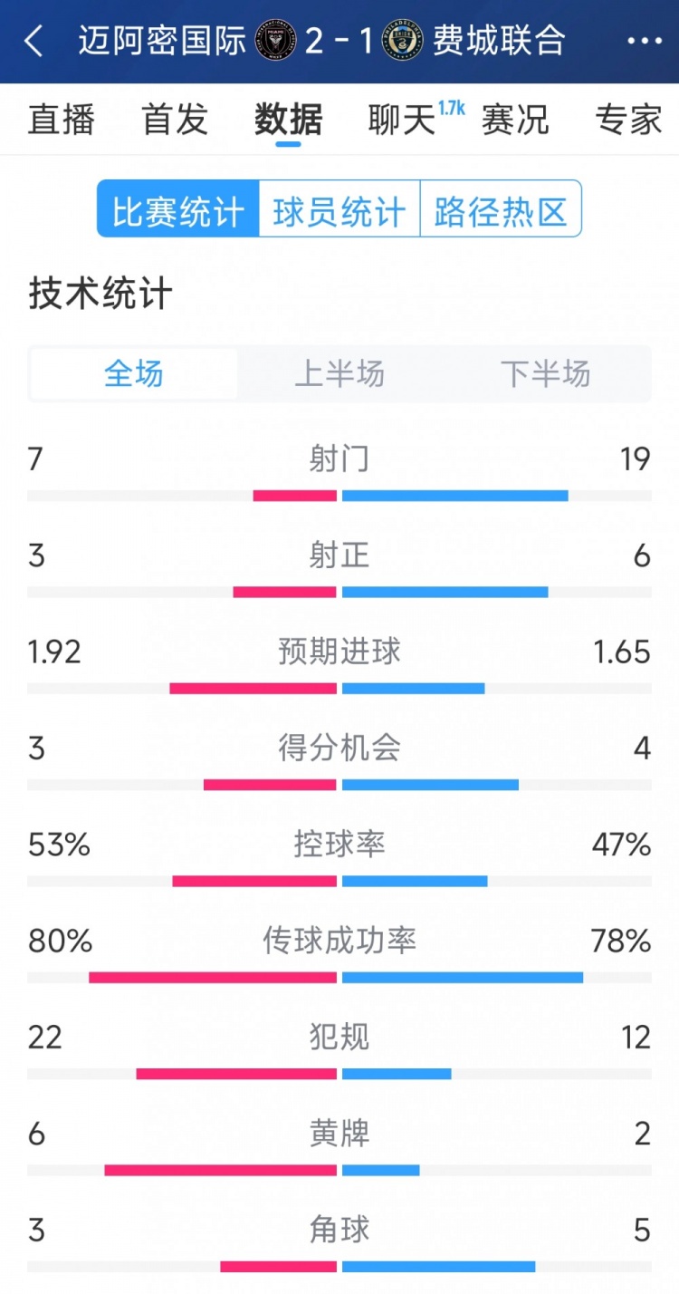 效率占優(yōu)！邁阿密國際2-1費城聯(lián)合全場數(shù)據(jù)：射門7-19，射正3-6