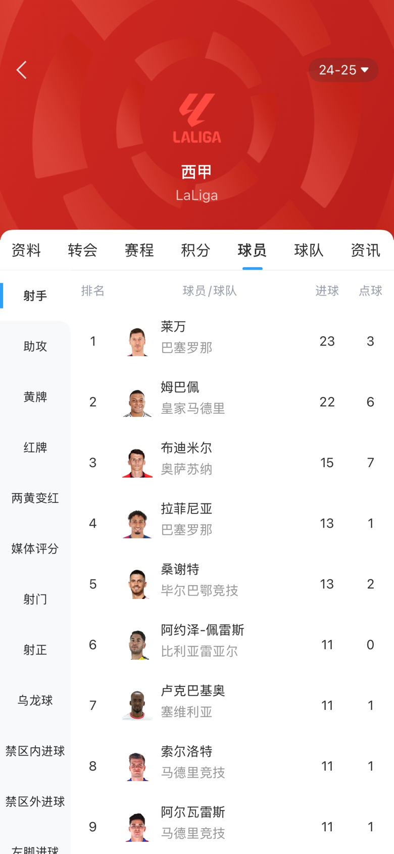白熱化！西甲金靴最新賠率：萊萬1.9、姆巴佩2.0，兩人僅差1球！