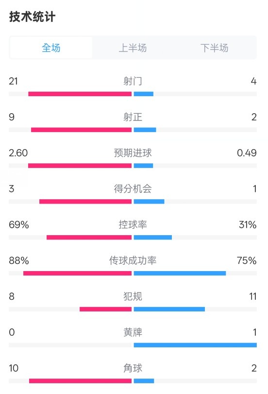 巴薩4-1赫羅納全場數(shù)據(jù)：射門21-4，射正9-2，控球率69%-31%