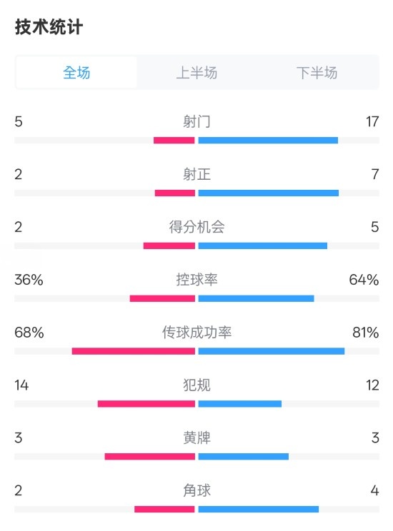伯恩茅斯1-2曼城全場數(shù)據(jù)：射門5-17，射正2-7，控球率36%-64%